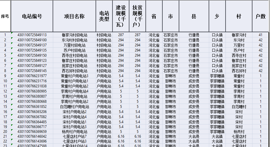 约11GW 财政部发布第三批光伏扶贫补贴目录